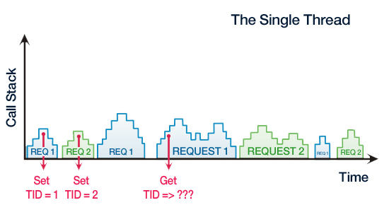 Asynchronous example